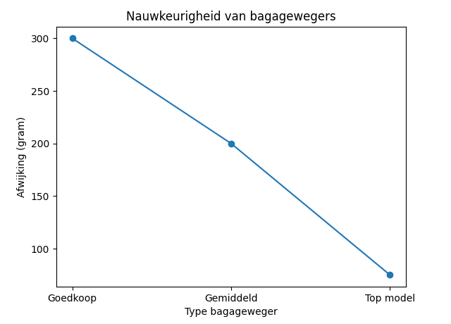 nauwkeurigheid_bagagewegers nauwkeurigheid_bagagewegers