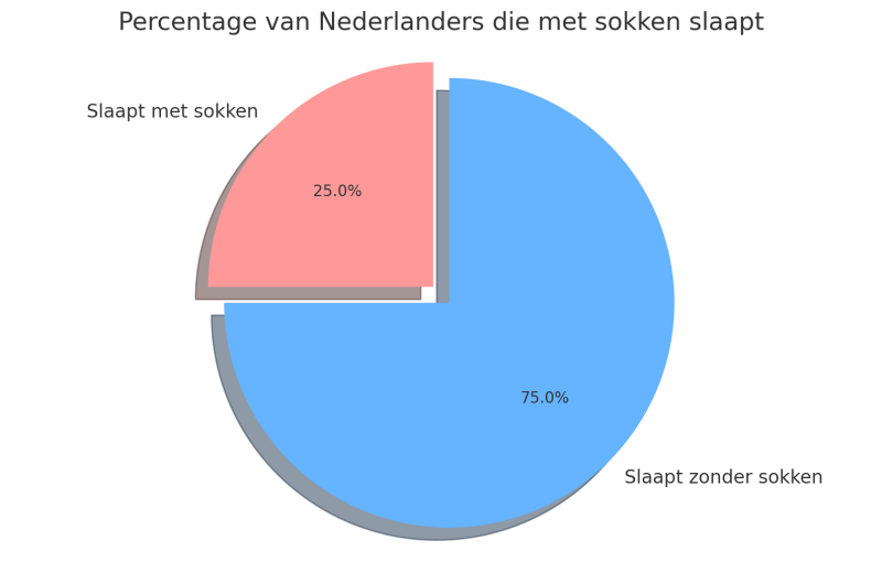 nederlanders-die-met-sokken-slapen-percentage