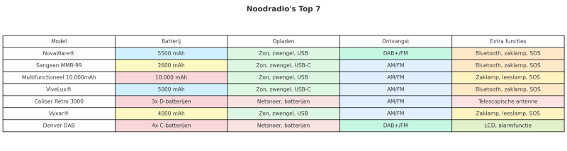 noodradios-vergelijken-top7