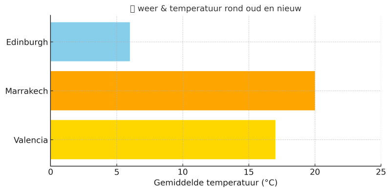 oud-en-nieuw-buitenland-weer-temperatuur-jaarwisseling