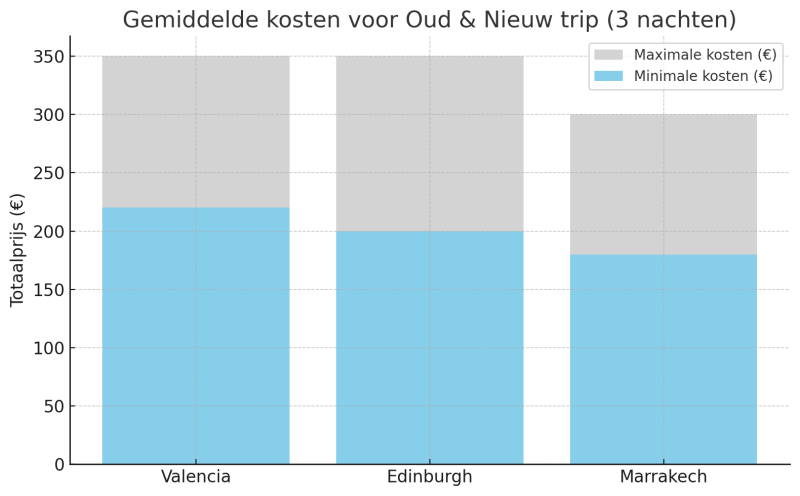 oud-en-nieuw-vieren-buitenland-kosten-3-dagen