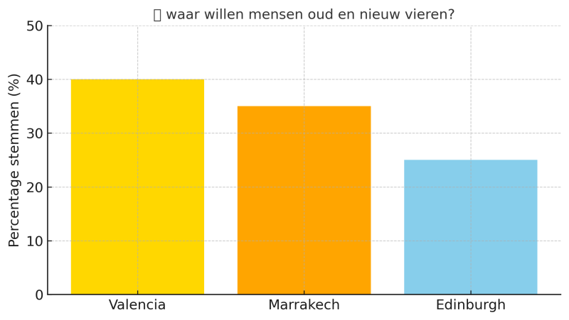 oud-en-nieuw-vieren-in-het-buitenland-welke-kies-jij