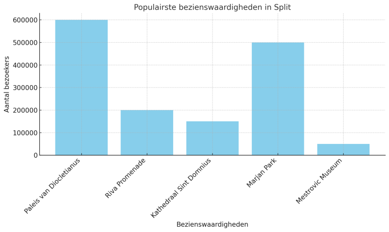 populairste-bezienswaardigheden-in-split