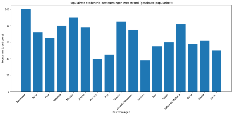 populairste_stedentrips_met_strand_populariteit