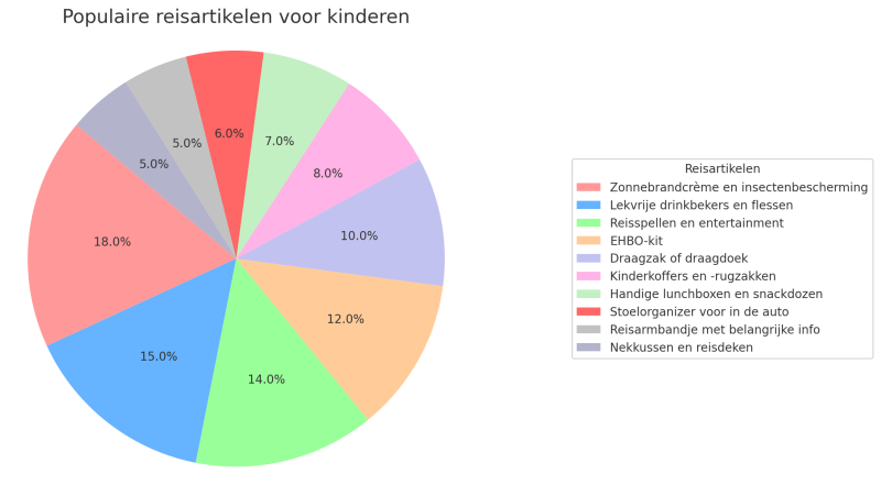 reisartikelen-voor-kinderen-populaire-reisartikelen-cirkeldiagram