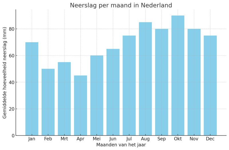 reisparaplu-kopen-neerslag-per-maand-in-nederland