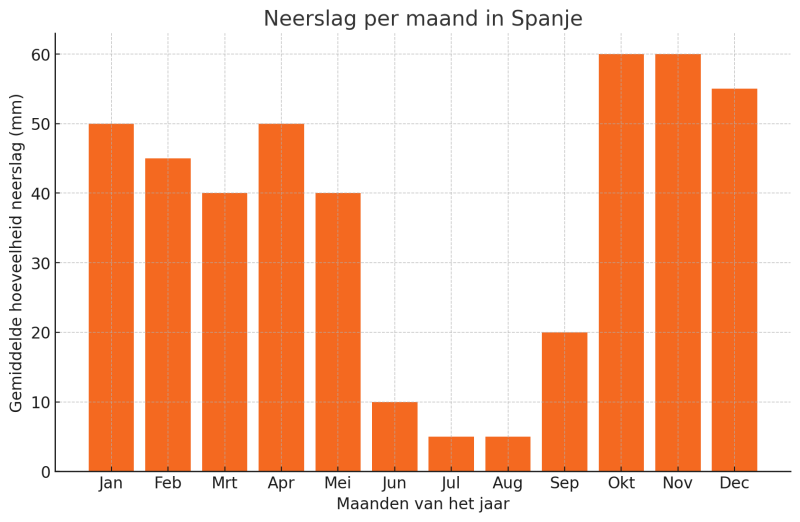 reisparaplu-kopen-neerslag-per-maand-in-spanje