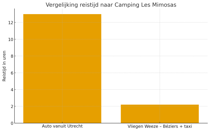 reistijd-naar-camping-les-mimosas reistijd-naar-camping-les-mimosas