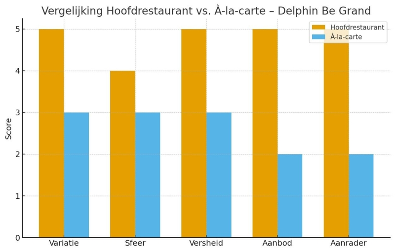 restaurant-vergelijking-delphin-be-grand restaurant-vergelijking-delphin-be-grand