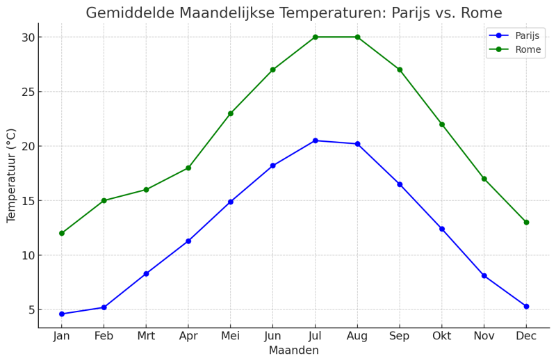 rome-of-parijs-romantische-stedentrip-temperaturen-rome-en-parijs