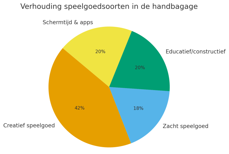 speelgoed-vliegtuig-peuters-verhouding-speelgoedsoorten-in-de-handbagage