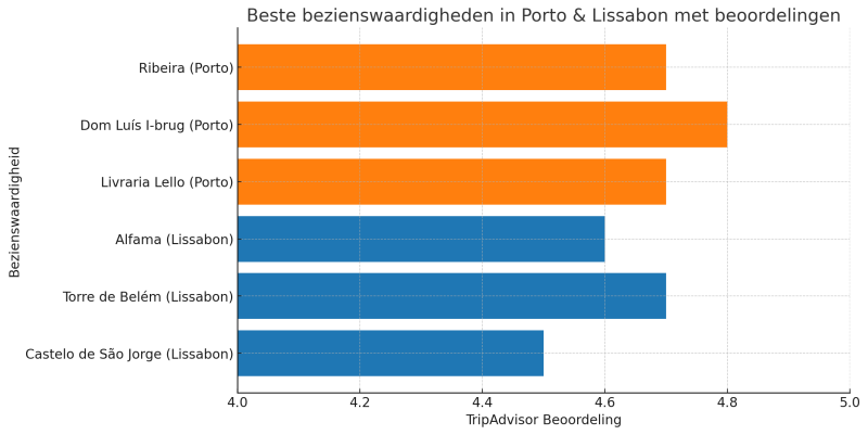 stedentrip-lissabon-of-porto-beste-bezienswaardigheden-in-porto-en-lissabon-beoordelingen