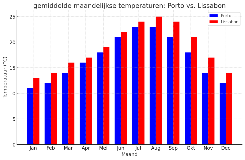 stedentrip-lissabon-of-porto-gemiddelde-maandelijkse-temperaturen-porto-en-lissabon