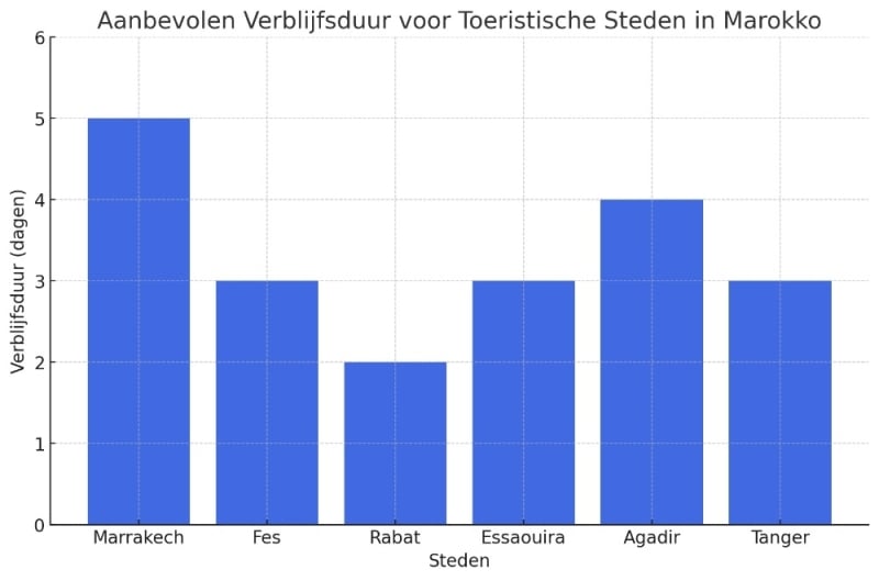 stedentrips-in-marokko-hoeveel-dagen-heb-je-nodig-per-stad-1