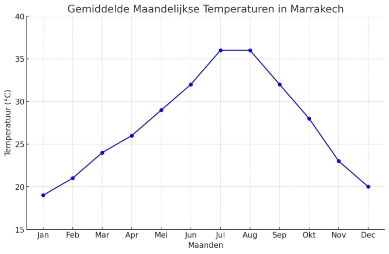 temperaturen-in-marrakech-schema-jaarlijks-1