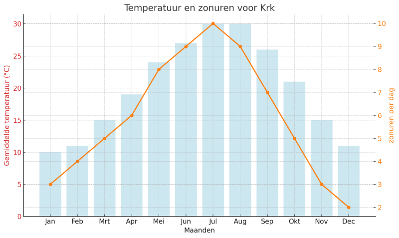 temperatuur-en-zonuren-voor-krk