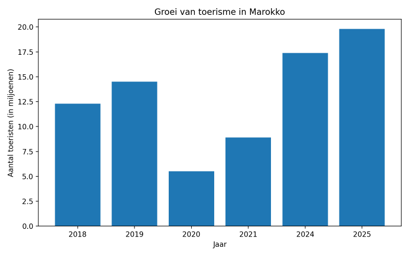 toerisme-groei-marokko-weezeairport toerisme-groei-marokko-weezeairport