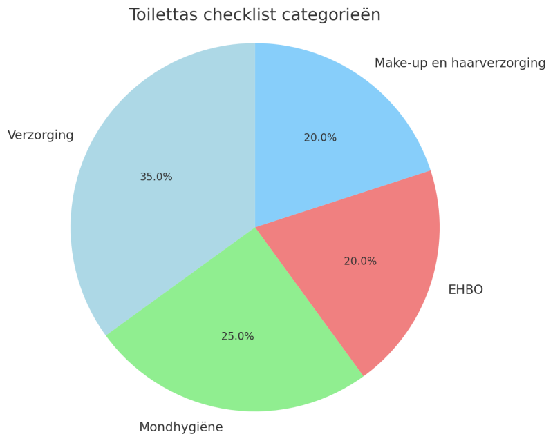 toilettas-vakantie-checklist-categorieen-van-producten-in-je-toilettas