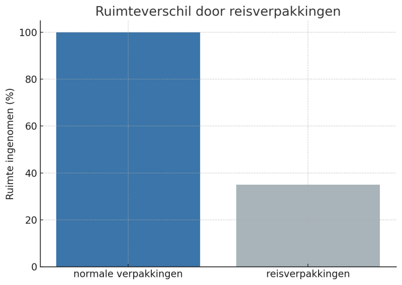 toilettas-vakantie-checklist-ruimteverschil-door-reisverpakkingen