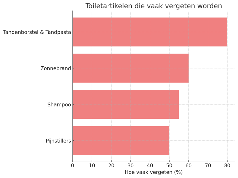 toilettas-vakantie-checklist-toiletartikelen-die-vaak-vergeten-worden