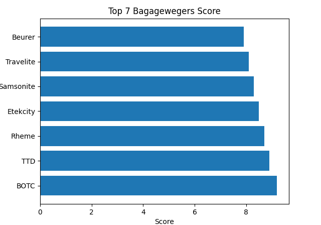 top7_bagagewegers_score grafiek-top7_bagagewegers_score