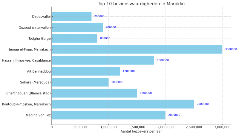 vakantie-marokko-tips-bezienswaardigheden-top-10-grafiek