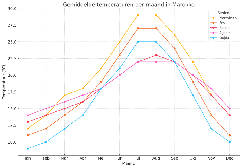 vakantie-marokko-tips-temperatuur-populiare-steden-marokko