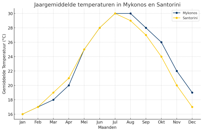 vakantie-mykonos-of-santorini-jaargemiddelde-temperaturen-mykonos-en-santorini