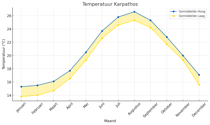 vakantie-naar-karpathos-beste-reistijd-temperatuur-grafiek