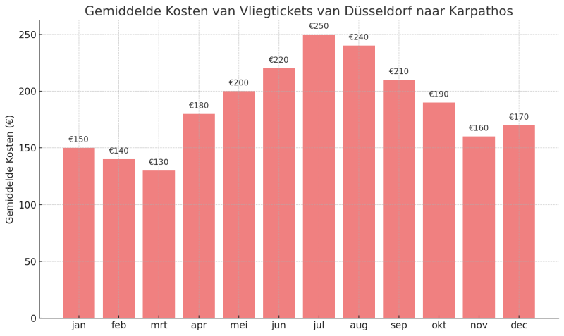 vakantie-naar-karpathos-goedkope-vliegtickets-per-maand-grafiek