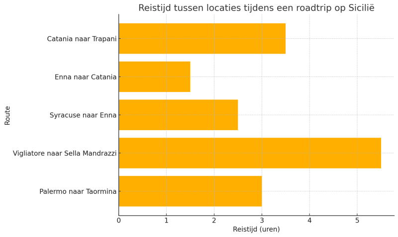 vakantie-op-sicilie-roadtrip-reistijden