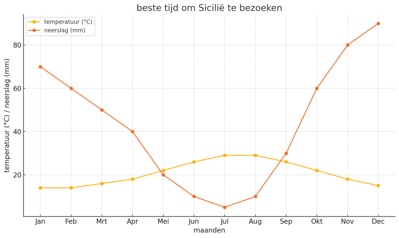 vakantie-op-sicilie-temperatuur-en-neerslag-per-maand-op-sicilie