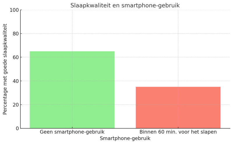 vakantie-zonder-wifi-gebruik-telefoon-voor-slapengaan