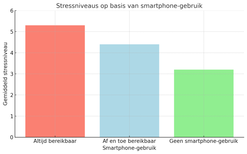 vakantie-zonder-wifi-stress-door-gebruik-telefoon