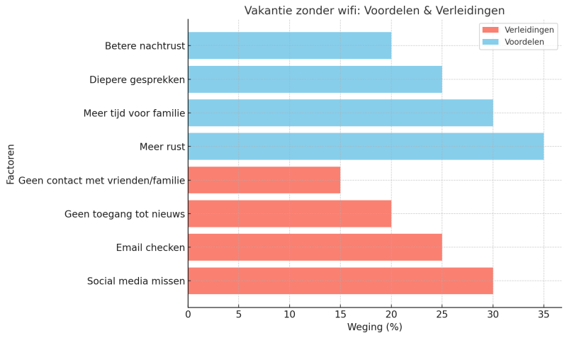 vakantie-zonder-wifi-voordelen-en-verleidingen-grafiek