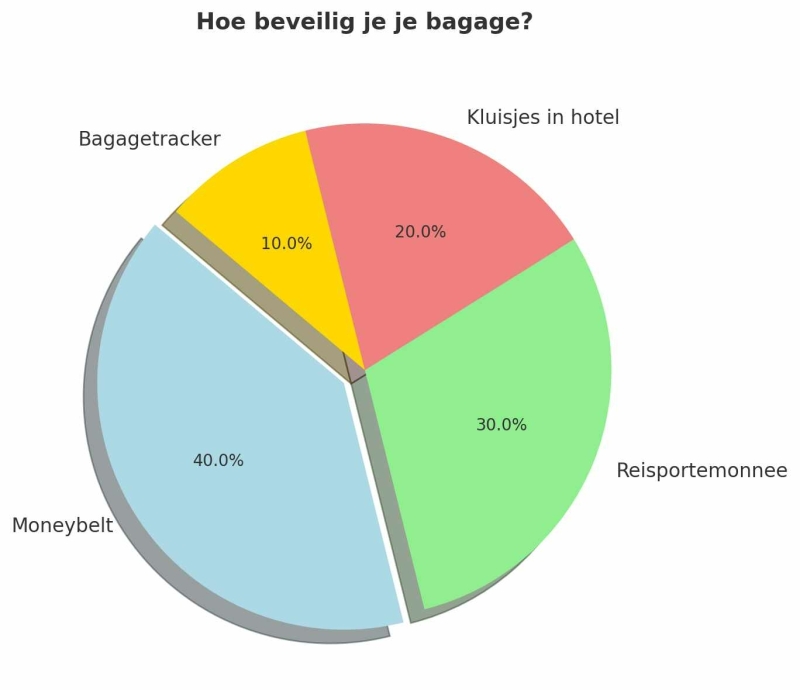 veilig-op-vakantie-gaan-tips-hoe-bagage-beveiligen