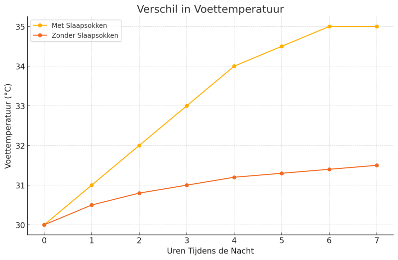 verschil-in-voettemperatuur-met-of-zonder-slaapsokken-grafiek