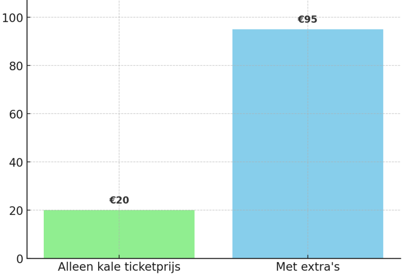 vliegtickets-ryanair-kale-prijs-of-extras