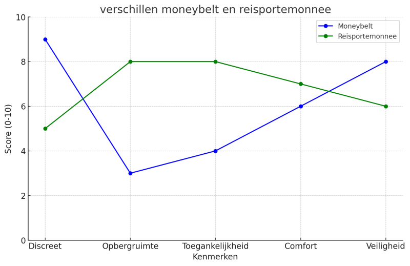 voor-en-nadelen-van-een-moneybelt-vs--reisportemonnee