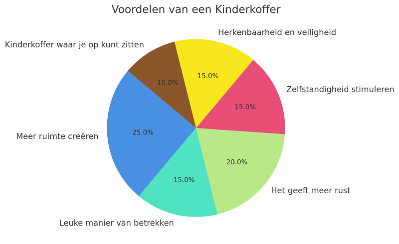 voordelen-van-een-kinderkoffer-kopen-grafiek