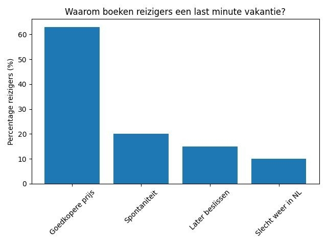 waarom-kiezen-voor-een-last-minute