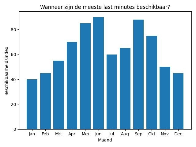 wanneer-zijn-de-meeste-last-minutes-beschikbaar