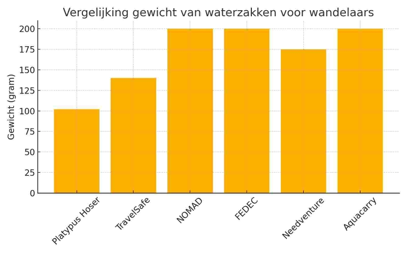 waterzakken-gewicht-grafiek
