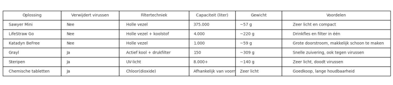 waterzuivering-wanneer-gebruik-je-wat