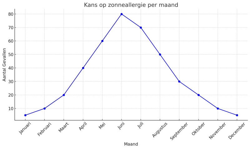 zonneallergie-kans-op-zonneallergie-per-maand-in-nl-grafiek