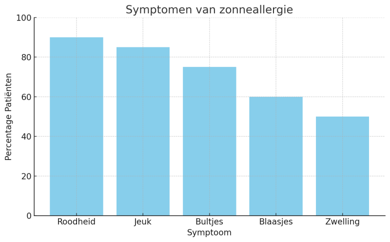 zonneallergie-symptomen-zonneallergie-grafiek