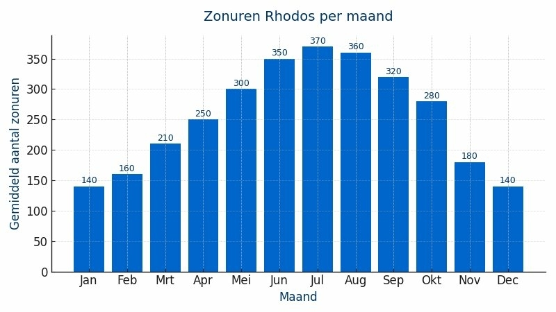 zonuren-rhodos-per-maand zonuren-rhodos-per-maand