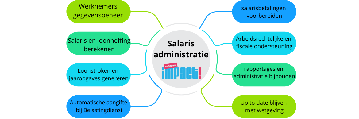 Voordelen salarisadministratie Werken met Impact