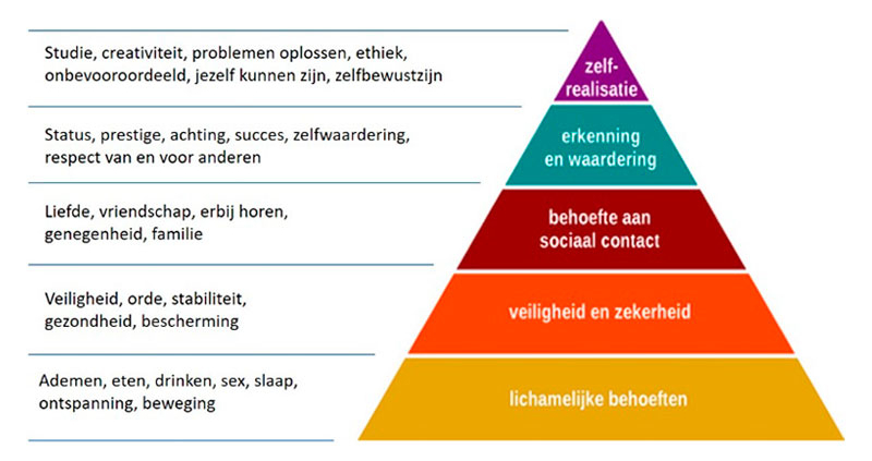Piramide van Maslow Piramide van Maslow