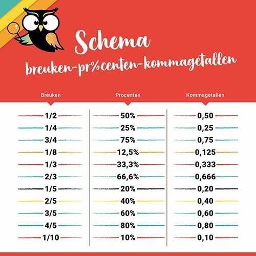 schema breuken procenten decimalen